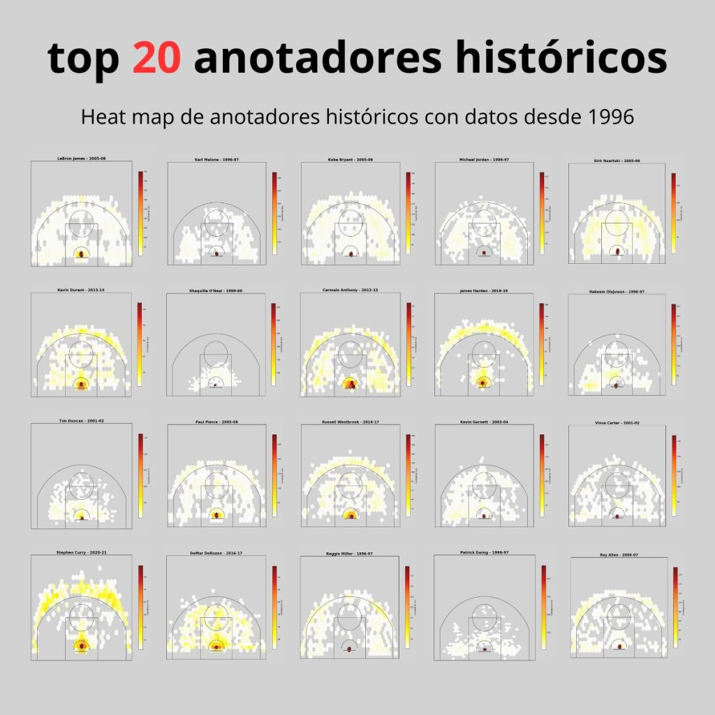 Estadísticas de tiro NBA desde 1996