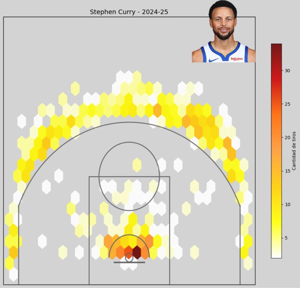 Análisis de Tiros - Stephen Curry