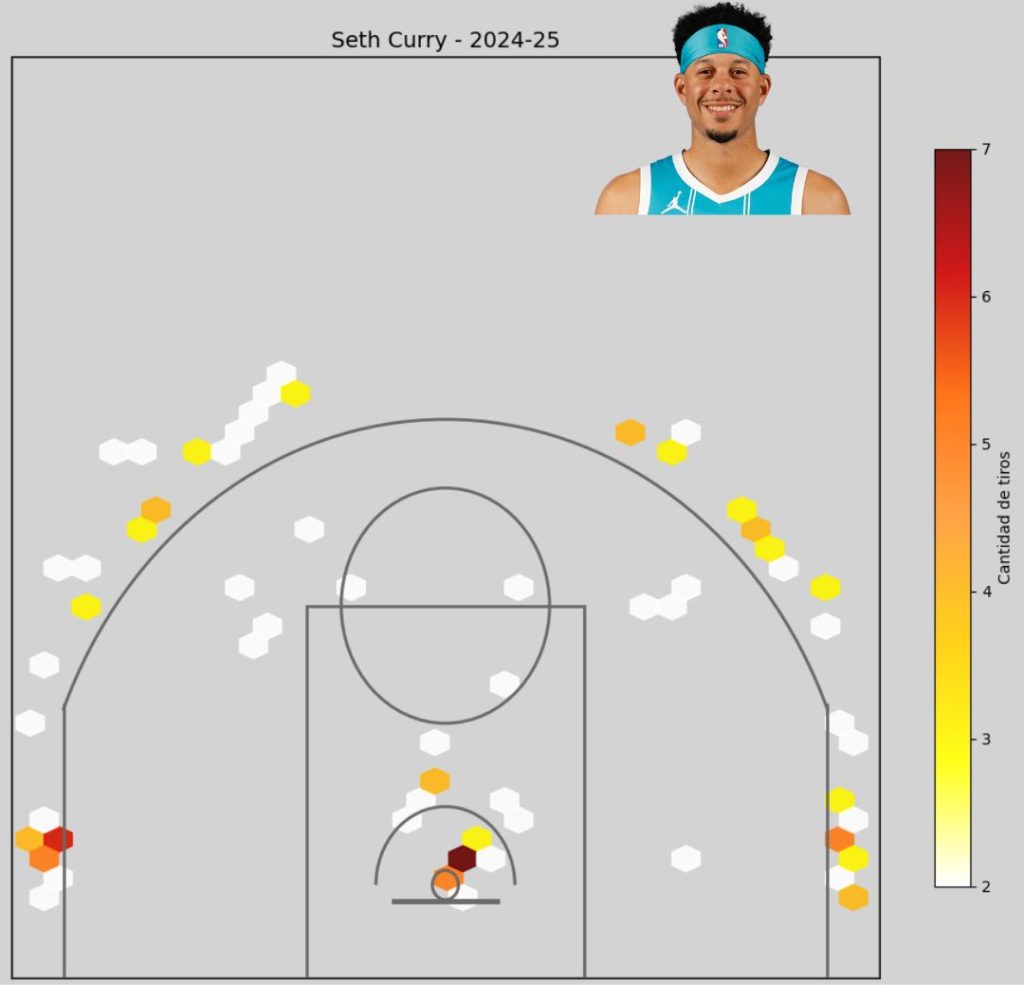Análisis de Tiros - Seth Curry