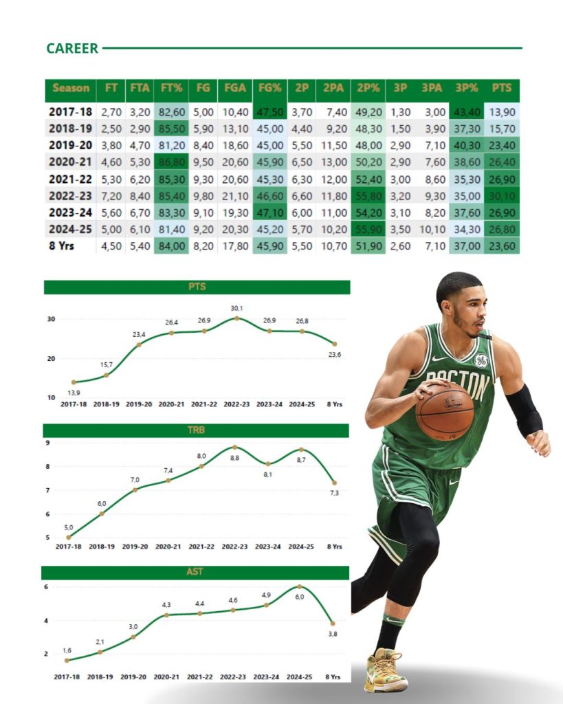 Estadísticas de Jayson Tatum
