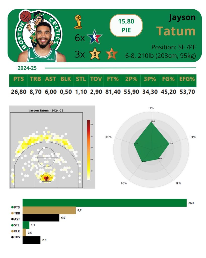 La temporada de Jayson Tatum